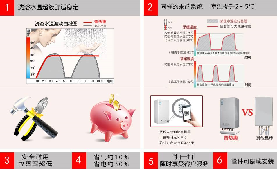 普热惠壁挂炉优势