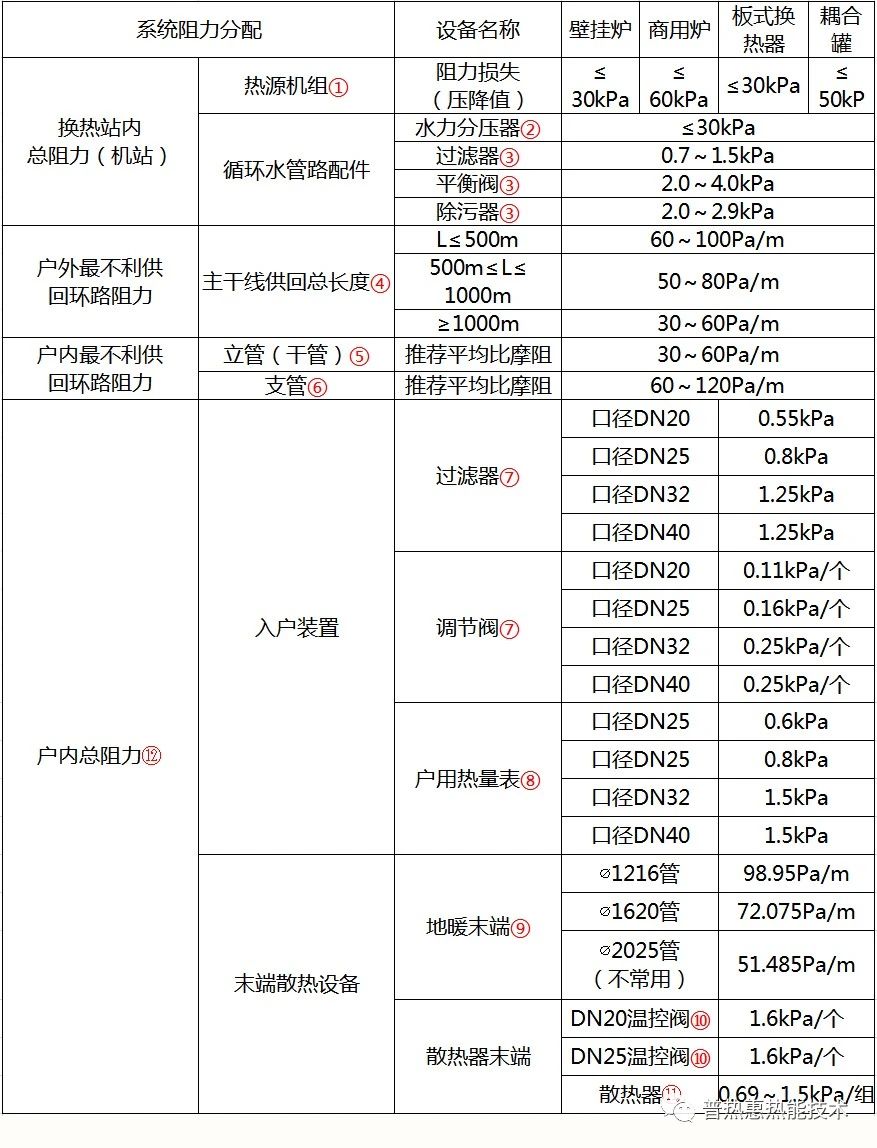 循环水泵扬程确定表