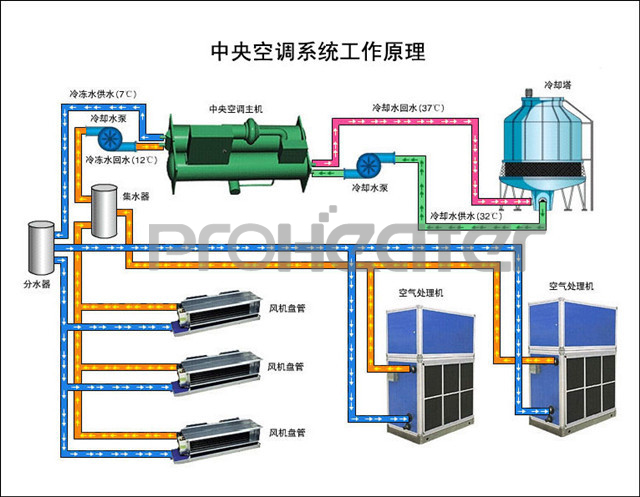 中央空调系统工作原理