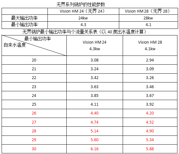 无界壁挂炉性能参数 无界壁挂炉性能参数