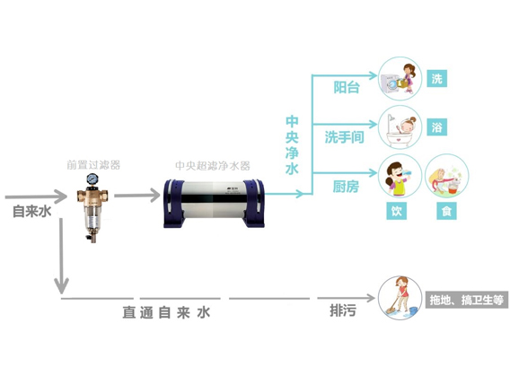 全屋净水系统