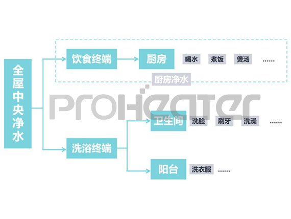 全屋中央净水系统