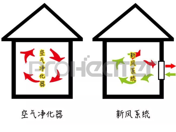 空气净化器和新风的区别