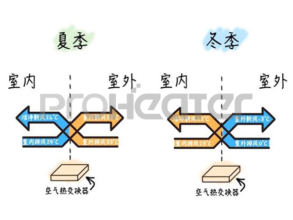 新风系统冬夏季原理