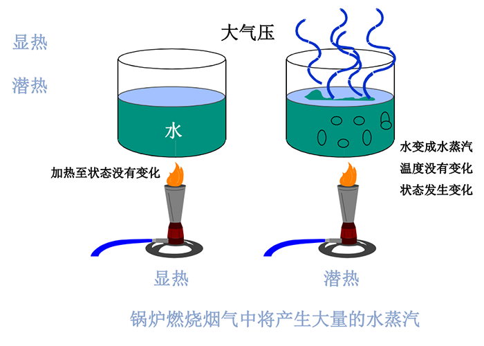 潜热和显热形象示意