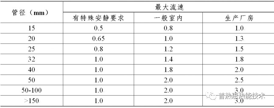 采暖循环热水规定流速