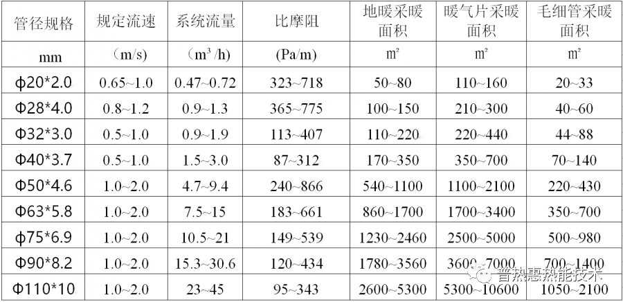 采暖系统干管管径与面积流量的关系