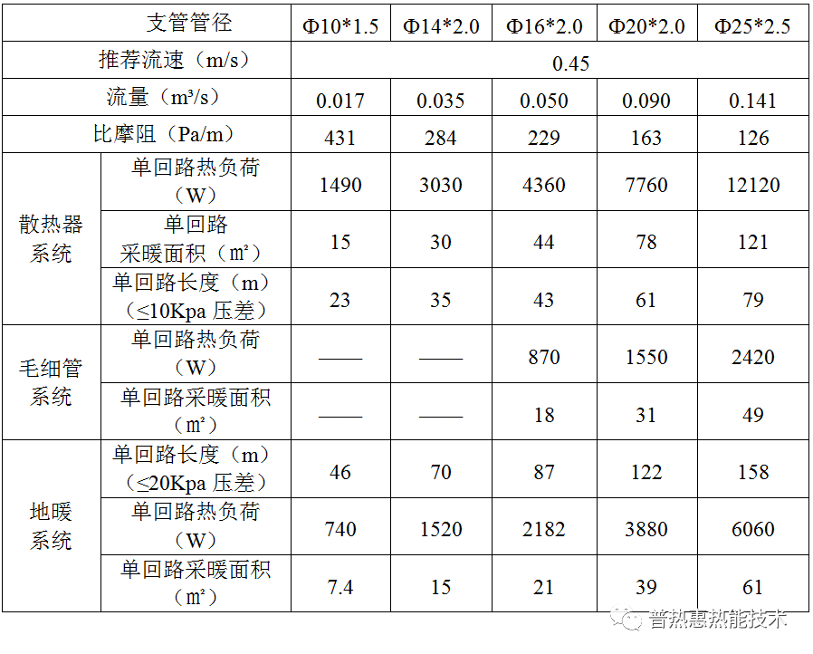 支管管径与比摩阻和热负荷、流速等对应的关系