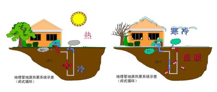 地源热泵系统冬夏季原理