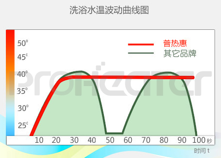 壁挂炉洗浴水温稳定性