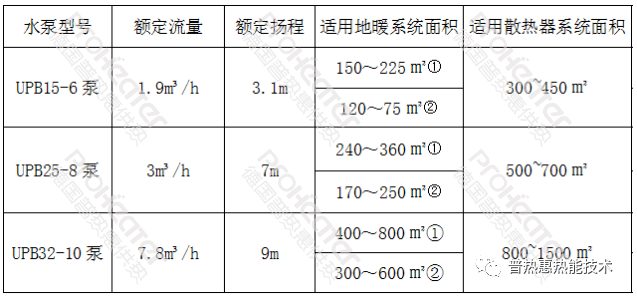 供暖系统常用水泵选型表