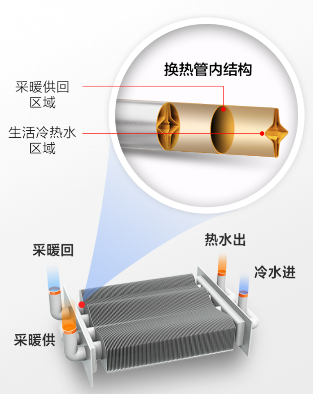 套管式壁挂炉的换热器结构