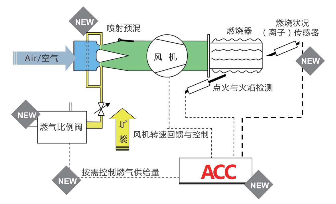 ACC自适应燃烧控制技术